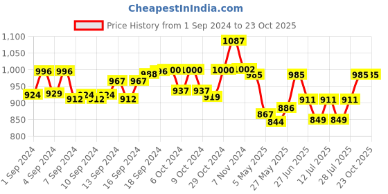 ajio.com bharatasya Heathered Everyday High Socks bharatasya Price History Graph from 1 Sep 2024 to 22 Oct 2025
