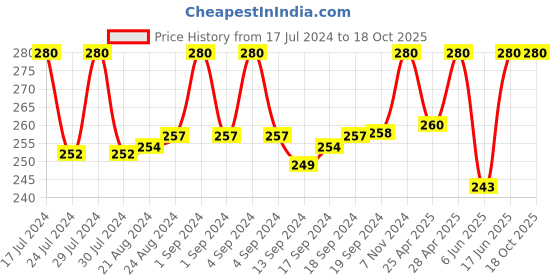 ajio.com bharatasya Heathered Head Wraps bharatasya Price History Graph from 17 Jul 2024 to 17 Oct 2025