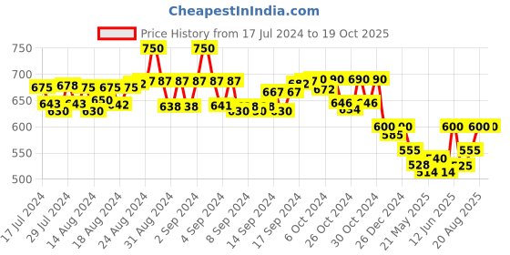 ajio.com bharatasya Heathered Mid-Calf Length Socks bharatasya Price History Graph from 17 Jul 2024 to 19 Oct 2025
