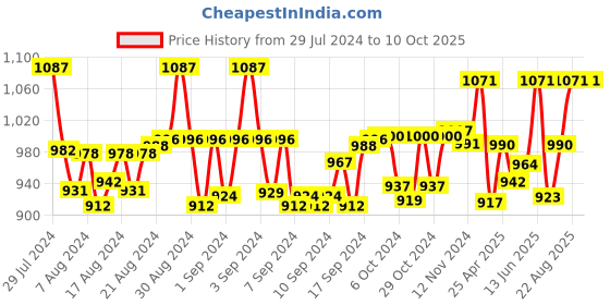 ajio.com bharatasya Knee-Length Socks with Button Accent bharatasya Price History Graph from 29 Jul 2024 to 9 Oct 2025
