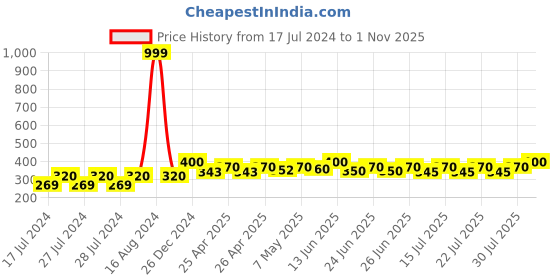ajio.com bharatasya Knitted Beanie Cap bharatasya Price History Graph from 17 Jul 2024 to 1 Nov 2025