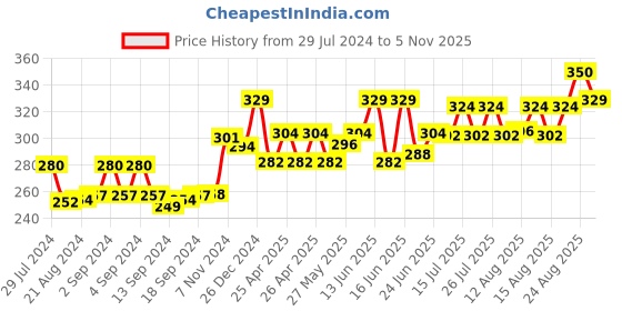 ajio.com bharatasya Knitted Beanie Cap bharatasya Price History Graph from 29 Jul 2024 to 5 Nov 2025