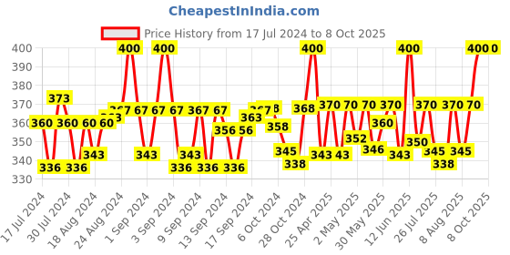 ajio.com bharatasya Knitted Beanie Cap bharatasya Price History Graph from 17 Jul 2024 to 4 Oct 2025