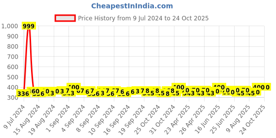 ajio.com bharatasya Knitted Beanie Cap with Fur bharatasya Price History Graph from 9 Jul 2024 to 23 Oct 2025