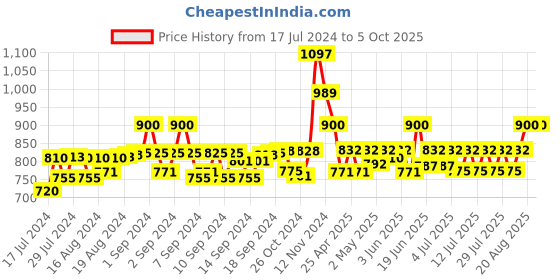 ajio.com bharatasya Knitted Beanie Cap with Muffler bharatasya Price History Graph from 17 Jul 2024 to 4 Oct 2025
