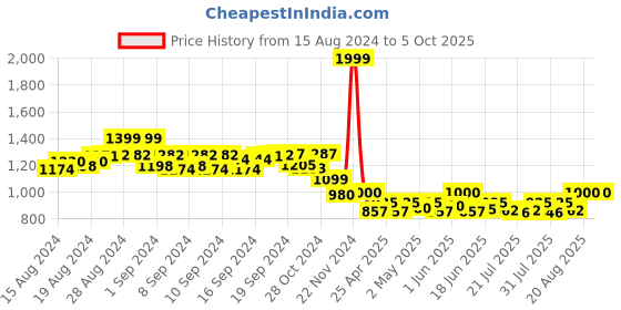 ajio.com bharatasya Knitted Beanie Cap with Muffler bharatasya Price History Graph from 15 Aug 2024 to 4 Oct 2025