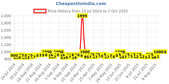 ajio.com bharatasya Knitted Pom Pom Cap with Socks bharatasya Price History Graph from 24 Jul 2024 to 7 Oct 2025