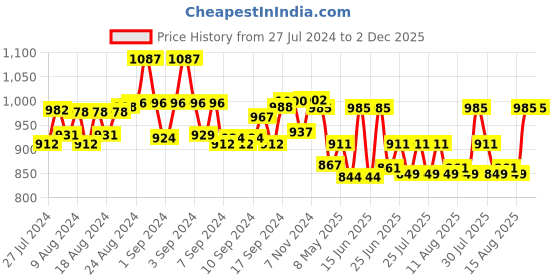 ajio.com bharatasya Knitted Thigh-Length Socks bharatasya Price History Graph from 27 Jul 2024 to 2 Dec 2025