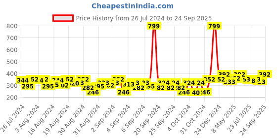 ajio.com bharatasya Knitted Winter Beanie bharatasya Price History Graph from 26 Jul 2024 to 24 Sep 2025