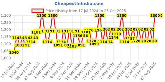 ajio.com bharatasya Knitted Winter Cap with Muffler & Socks bharatasya Price History Graph from 17 Jul 2024 to 25 Oct 2025