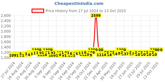 ajio.com bharatasya Knitted Winter Cap with Muffler & Socks bharatasya Price History Graph from 27 Jul 2024 to 13 Oct 2025