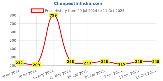 ajio.com bharatasya Knitted Woolen Head Wraps bharatasya Price History Graph from 29 Jul 2024 to 10 Oct 2025