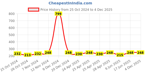 ajio.com bharatasya Knitted Woolen Head Wraps bharatasya Price History Graph from 25 Oct 2024 to 4 Dec 2025
