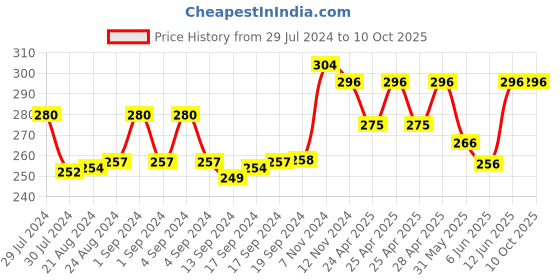 ajio.com bharatasya Men Abstract Print Beanie Cap bharatasya Price History Graph from 29 Jul 2024 to 9 Oct 2025
