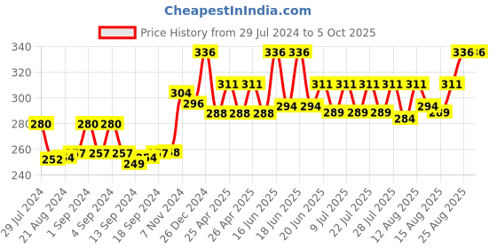 ajio.com bharatasya Men Abstract Print Beanie Cap bharatasya Price History Graph from 29 Jul 2024 to 4 Oct 2025