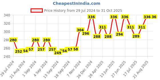 ajio.com bharatasya Men Abstract Print Beanie Cap bharatasya Price History Graph from 29 Jul 2024 to 30 Oct 2025
