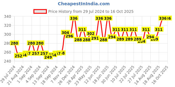 ajio.com bharatasya Men Abstract Print Beanie Cap bharatasya Price History Graph from 29 Jul 2024 to 14 Oct 2025