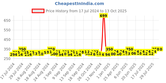 ajio.com bharatasya Men Bhcp-051115-026 Knitted Beanies bharatasya Price History Graph from 17 Jul 2024 to 13 Oct 2025
