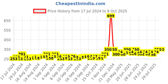 ajio.com bharatasya Men Bhcp-091221-041 Textured Beanies Cap bharatasya Price History Graph from 17 Jul 2024 to 8 Oct 2025