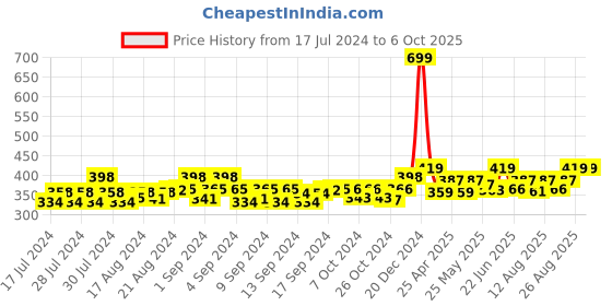 ajio.com bharatasya Men Bhcp-091221-044 Textured Beanie Cap bharatasya Price History Graph from 17 Jul 2024 to 5 Oct 2025