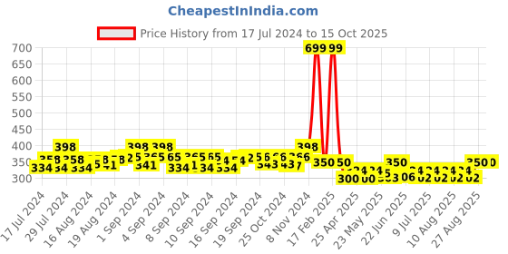 ajio.com bharatasya Men Bhcp-120322-002 Textured Beanies Cap bharatasya Price History Graph from 17 Jul 2024 to 15 Oct 2025
