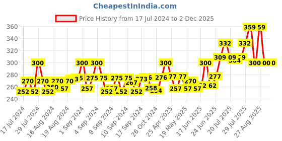 ajio.com bharatasya Men Bhcp-150821-053 Textured Feather Cap bharatasya Price History Graph from 17 Jul 2024 to 2 Dec 2025