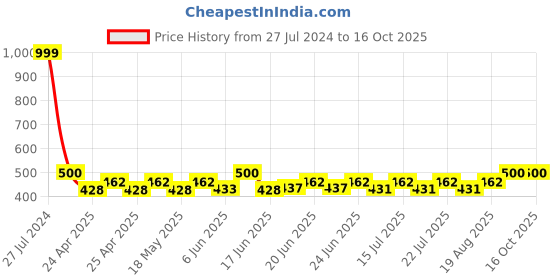 ajio.com bharatasya Men Bhhbb-120322-017 Set Of Wrist Bands With Head Band bharatasya Price History Graph from 27 Jul 2024 to 15 Oct 2025