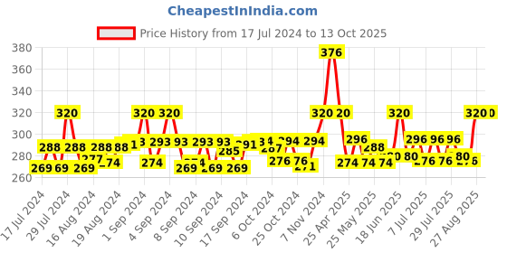 ajio.com bharatasya Men Boho-Knit Acrylic Beanie bharatasya Price History Graph from 17 Jul 2024 to 13 Oct 2025