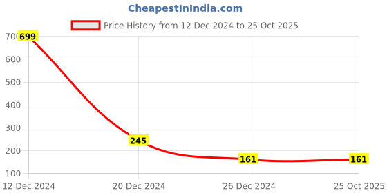 ajio.com bharatasya Men Cable-Knit Head Wraps bharatasya Price History Graph from 12 Dec 2024 to 25 Oct 2025