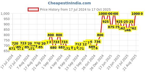 ajio.com bharatasya Men Colourblock Beanie with Scarf bharatasya Price History Graph from 17 Jul 2024 to 16 Oct 2025