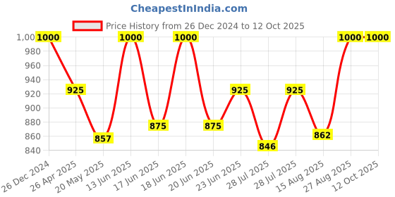 ajio.com bharatasya Men Colourblock Beanie with Scarf bharatasya Price History Graph from 26 Dec 2024 to 12 Oct 2025