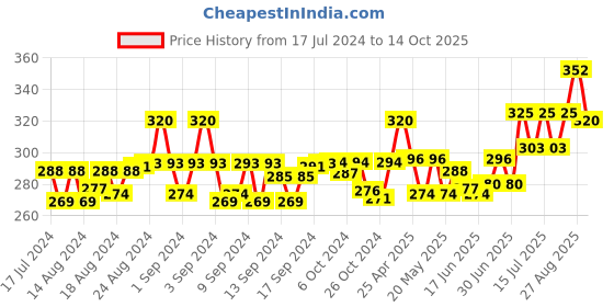 ajio.com bharatasya Men Colourblock Boho Beanie bharatasya Price History Graph from 17 Jul 2024 to 14 Oct 2025