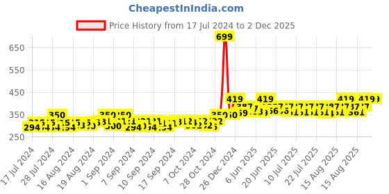 ajio.com bharatasya Men Heathered Beanies Cap bharatasya Price History Graph from 17 Jul 2024 to 2 Dec 2025