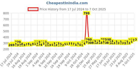 ajio.com bharatasya Men Knitted Beanie Cap bharatasya Price History Graph from 17 Jul 2024 to 7 Oct 2025