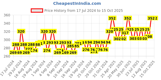 ajio.com bharatasya Men Knitted Beanie Cap bharatasya Price History Graph from 17 Jul 2024 to 14 Oct 2025
