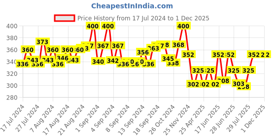 ajio.com bharatasya Men Knitted Beanie Cap bharatasya Price History Graph from 17 Jul 2024 to 30 Nov 2025