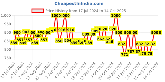 ajio.com bharatasya Men Knitted Beanie Cap bharatasya Price History Graph from 17 Jul 2024 to 14 Oct 2025