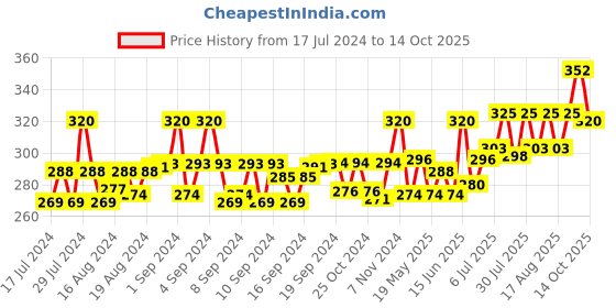 ajio.com bharatasya Men Knitted Beanie Cap bharatasya Price History Graph from 17 Jul 2024 to 14 Oct 2025