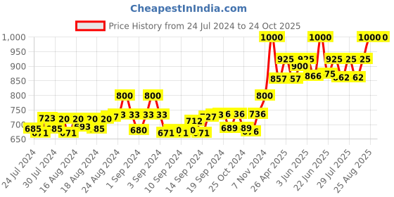 ajio.com bharatasya Men Knitted Beanie Cap bharatasya Price History Graph from 24 Jul 2024 to 24 Oct 2025