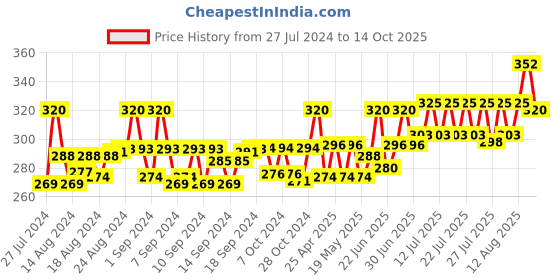 ajio.com bharatasya Men Knitted Beanie Cap bharatasya Price History Graph from 27 Jul 2024 to 14 Oct 2025
