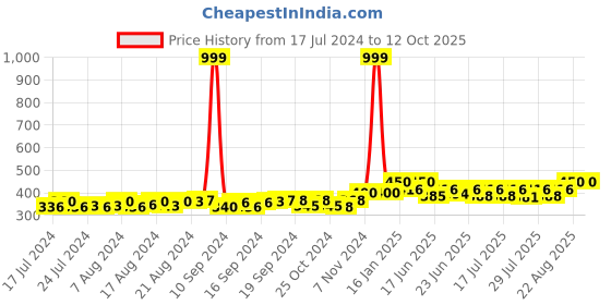 ajio.com bharatasya Men Knitted Beanie with Roll-Up Hem bharatasya Price History Graph from 17 Jul 2024 to 10 Oct 2025