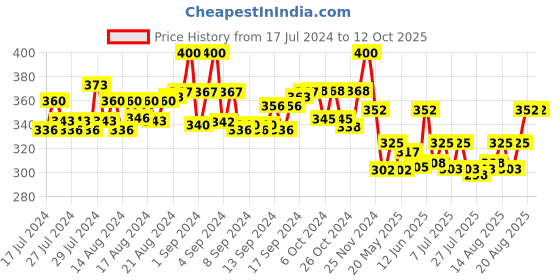 ajio.com bharatasya Men Knitted Beanies Cap bharatasya Price History Graph from 17 Jul 2024 to 12 Oct 2025