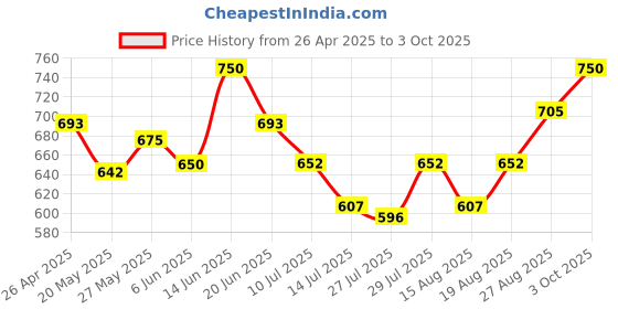 ajio.com bharatasya Men Knitted Woven Beanie bharatasya Price History Graph from 26 Apr 2025 to 3 Oct 2025