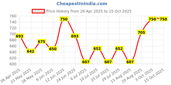 ajio.com bharatasya Men Knitted Woven Beanie bharatasya Price History Graph from 26 Apr 2025 to 15 Oct 2025