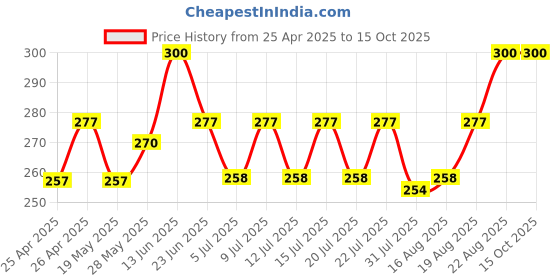 ajio.com bharatasya Men Knitted Woven Headband bharatasya Price History Graph from 25 Apr 2025 to 14 Oct 2025