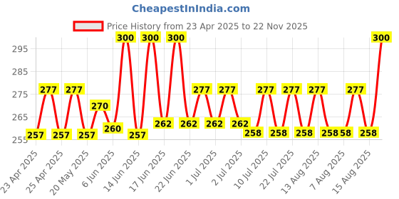 ajio.com bharatasya Men Knitted Woven Headband bharatasya Price History Graph from 23 Apr 2025 to 22 Nov 2025