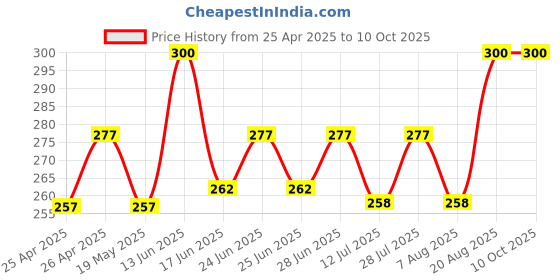 ajio.com bharatasya Men Knitted Woven Headband bharatasya Price History Graph from 25 Apr 2025 to 10 Oct 2025