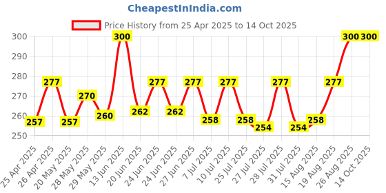 ajio.com bharatasya Men Knitted Woven Headband bharatasya Price History Graph from 25 Apr 2025 to 14 Oct 2025