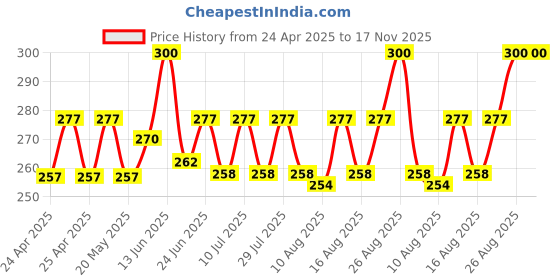 ajio.com bharatasya Men Knitted Woven Headband bharatasya Price History Graph from 24 Apr 2025 to 16 Nov 2025