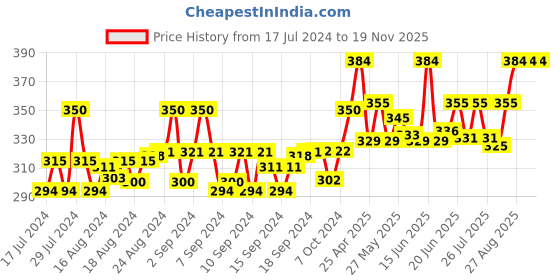 ajio.com bharatasya Men Patterned-Knit Beanie bharatasya Price History Graph from 17 Jul 2024 to 19 Nov 2025